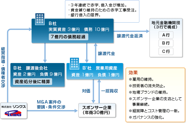 02. 同業他社への事業譲渡を活用した事業再生事例 スキーム図