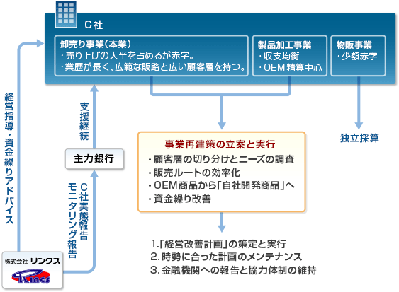 03. リスケ活用による経営改善事例 スキーム図