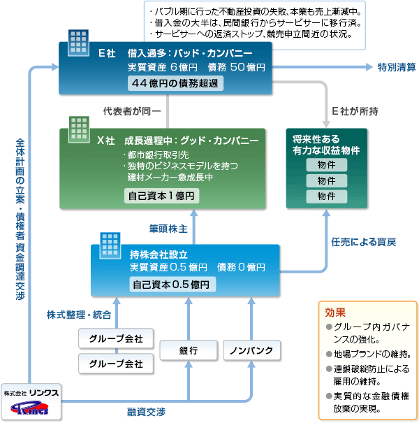 05. 第二会社を活用した事業再生事例 スキーム図