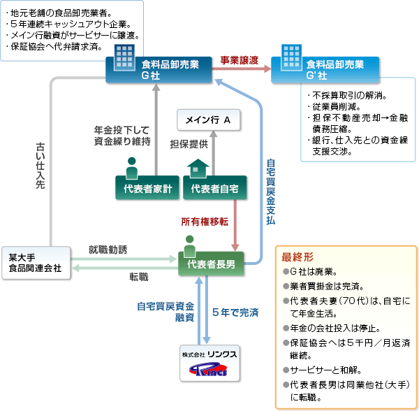 07. 自宅を確保して廃業した事例 スキーム図