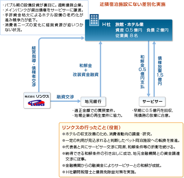 08. サービサーを活用した事業再生事例 スキーム図