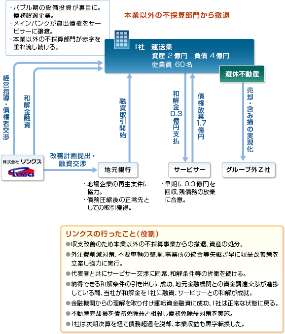 09. サービサーを活用した事業再生事例 スキーム図