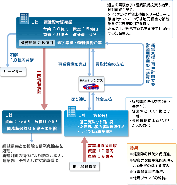 12. サービサーを活用した事業再生事例 スキーム図
