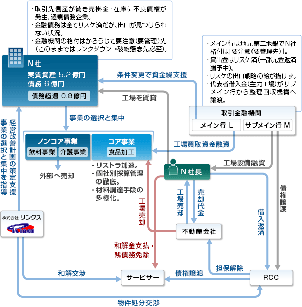 14. サービサーへ債権譲渡後、事業改善と債務免除により正常先へ戻した事業再生事例 スキーム図