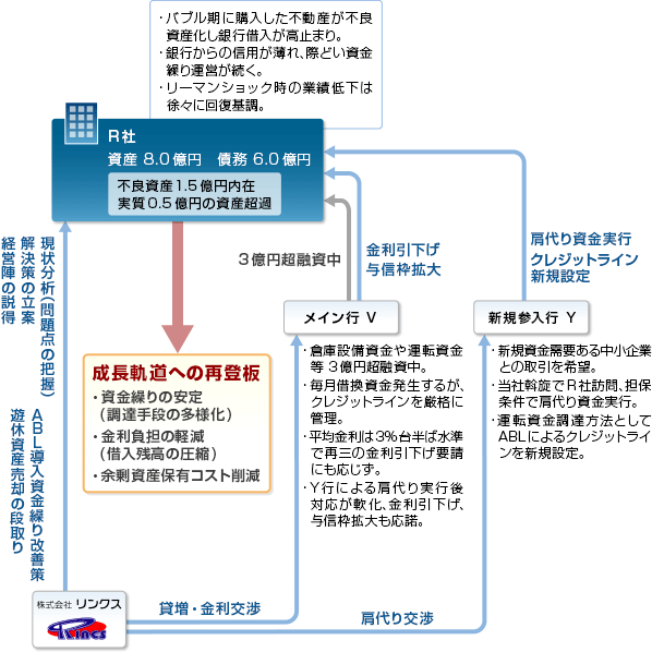 18. 財務リストラにより資金繰り・損益を改善した事業再生事例 スキーム図