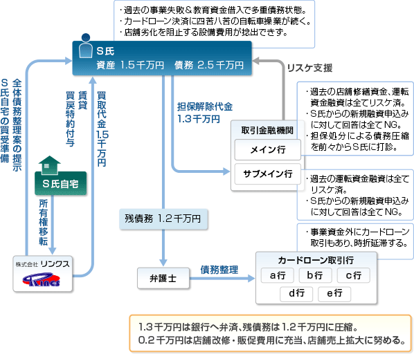 19. 自宅を確保し債務整理を目指す事業再生事例 スキーム図