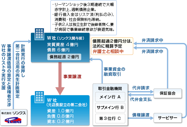 22. 従業員設立の第二会社を活用して事業再生した事例 スキーム図