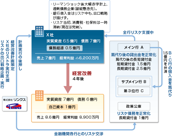 23. メイン行肩代りによりリスケ出口を迎えた事業再生事例 スキーム図