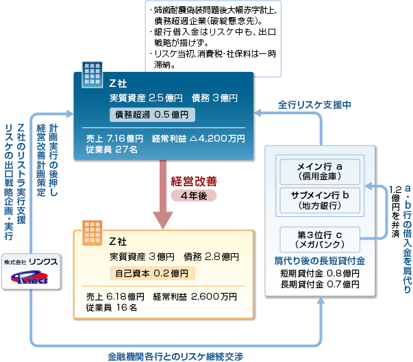 24. 他行肩代りによりリスケ出口を迎えた事業再生事例 スキーム図
