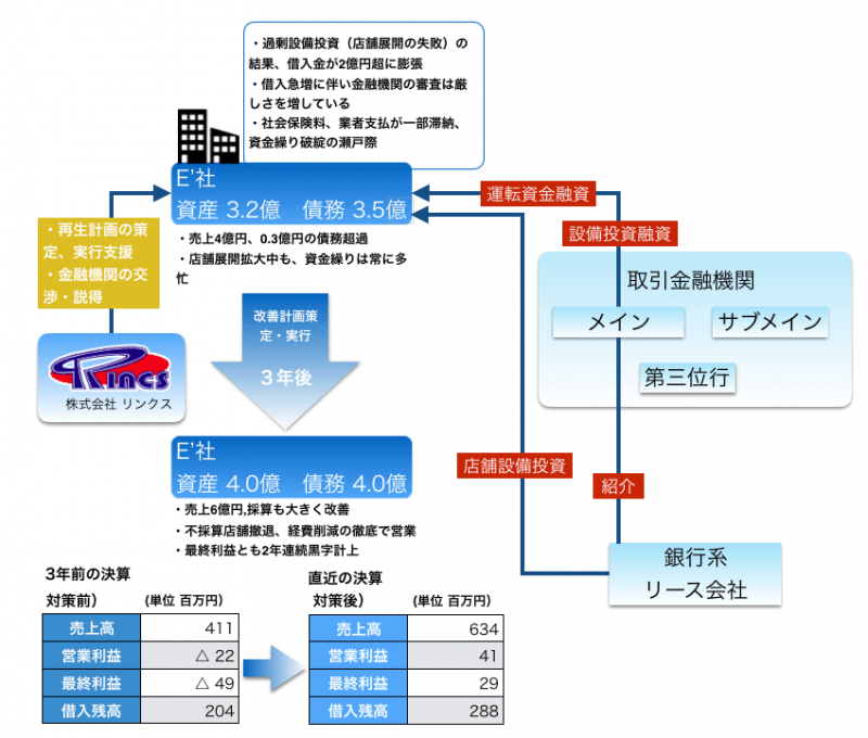 26. 資金繰り改善から着手し黒字転換した事業再生事例 スキーム図