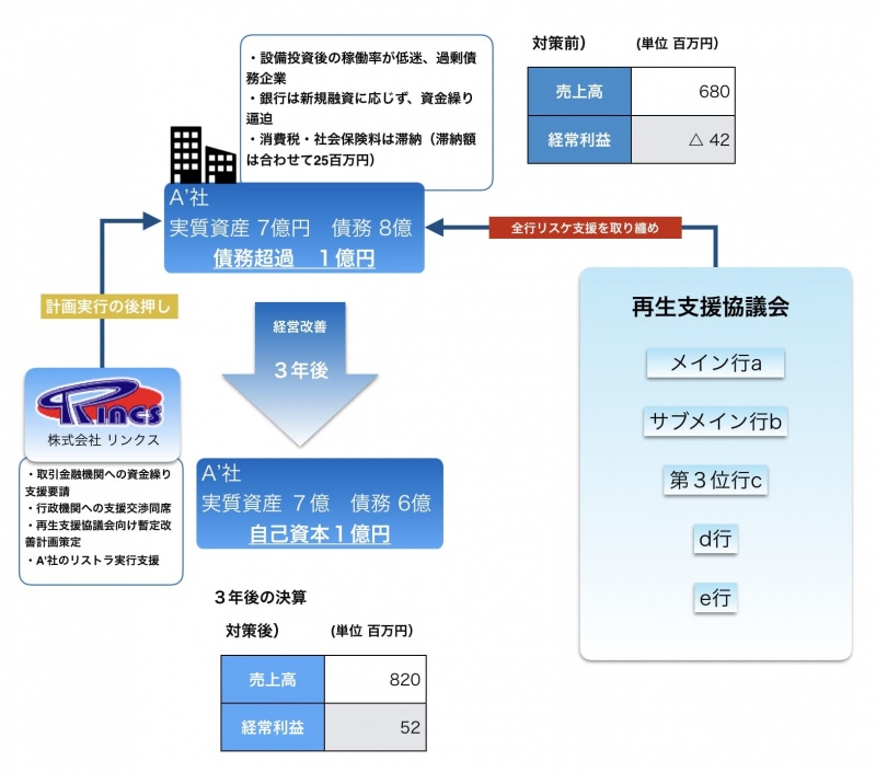 27. 資金繰り改善により事業改善に至った再生事例 スキーム図
