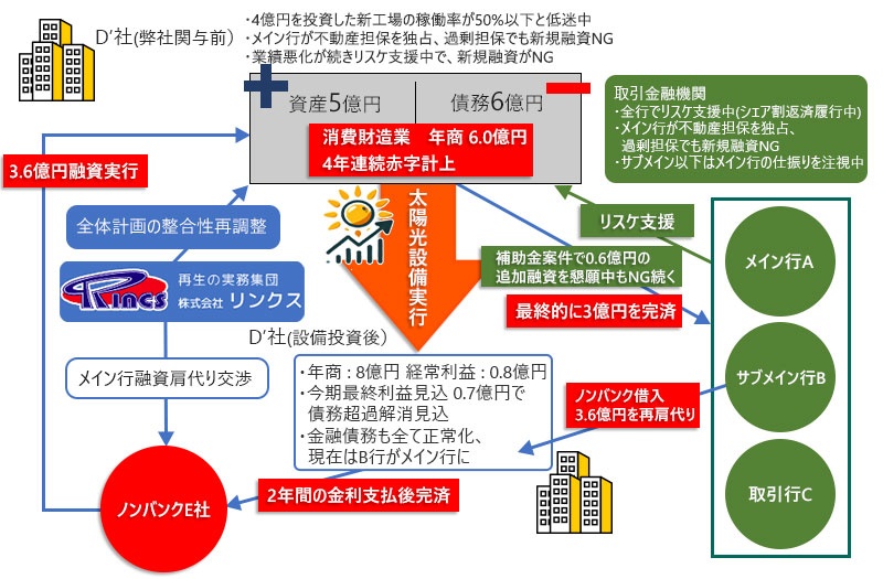 30 他行肩代わり&補助金受領により経営改善した事例 スキーム図