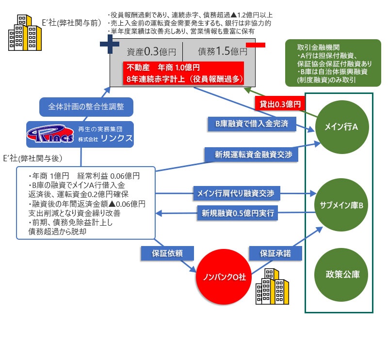 31 不動産業肩代わりにより経営改善した事例 スキーム図