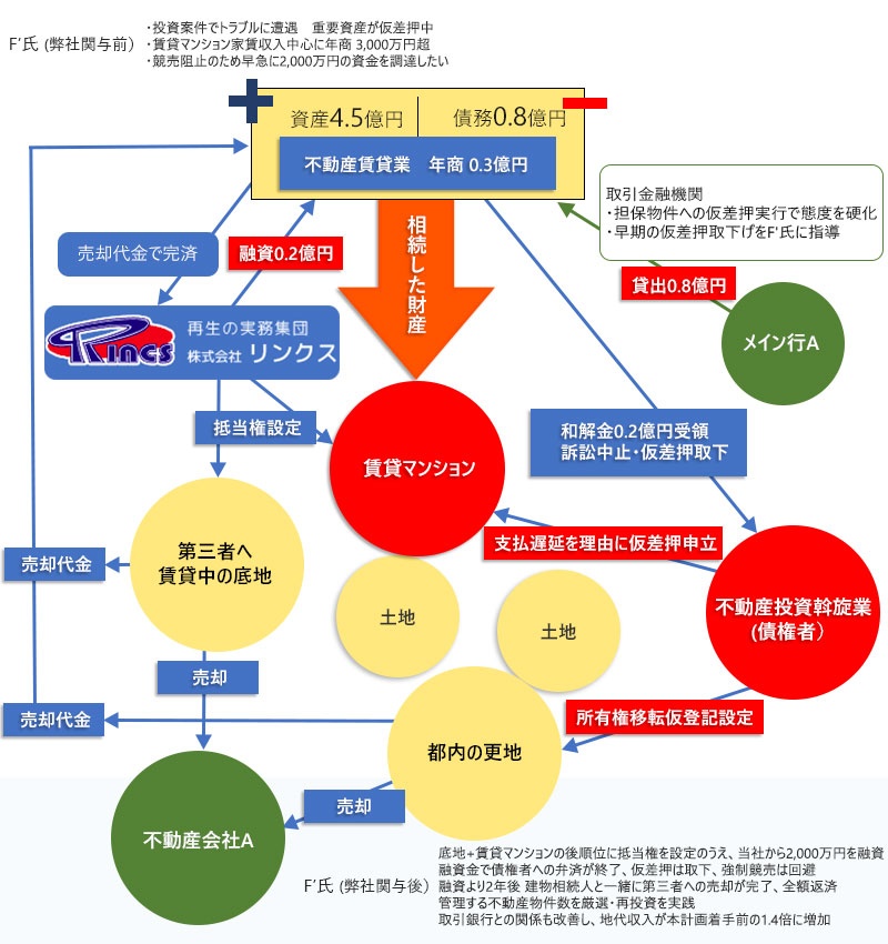 32 当社融資により強制競売を回避し経営改善した事例 スキーム図